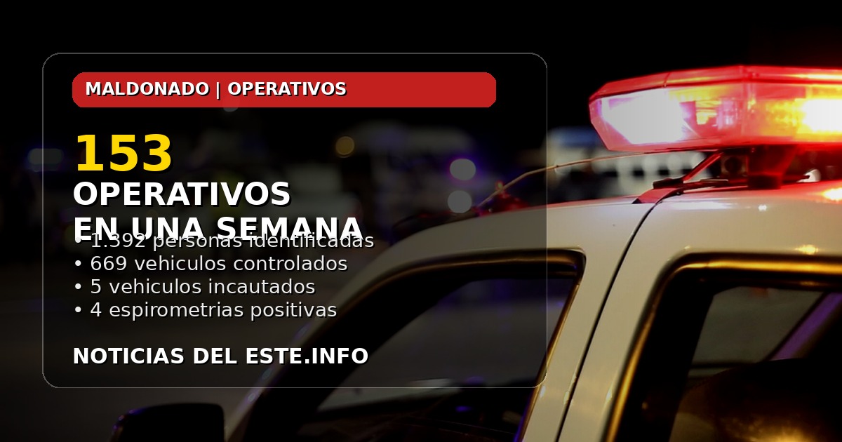 Operativos policiales en Maldonado: 153 en una semana, 1392 personas identificadas y 669 vehículos controlados